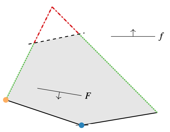 Optimization diagram with feasible region and objective directions