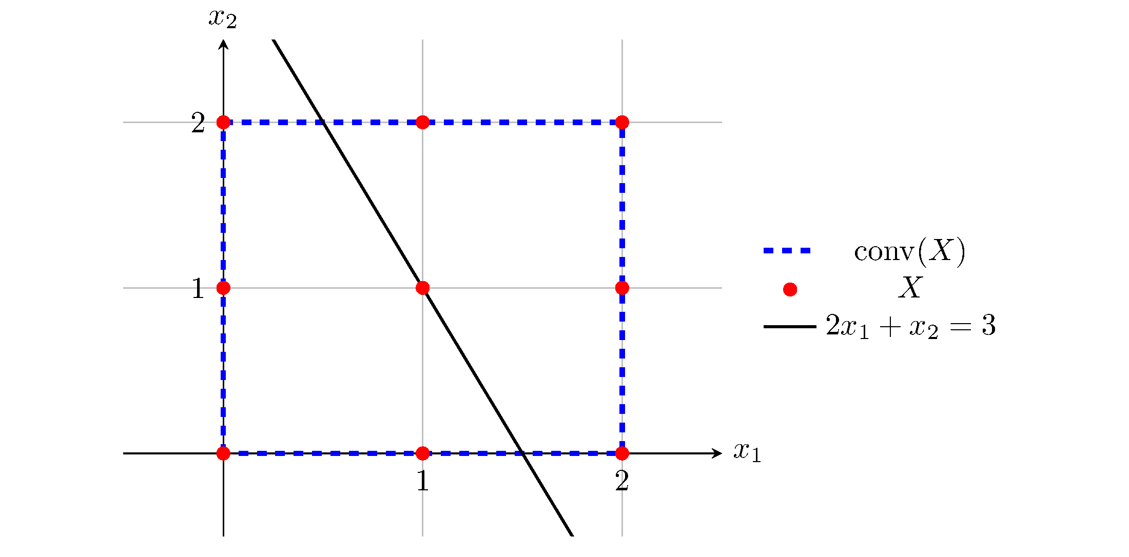 Figure 1 from A One-Extra Player Reduction of GNEPs to NEPs: the feasible set X, its convex hull, and the constraint 2x₁ + x₂ = 3